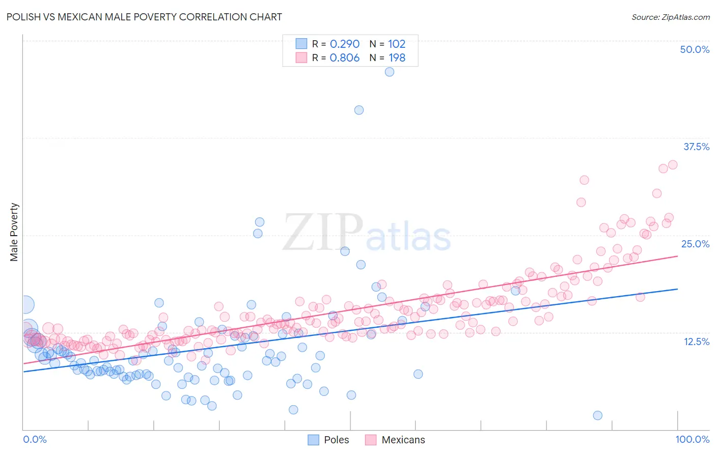 Polish vs Mexican Male Poverty