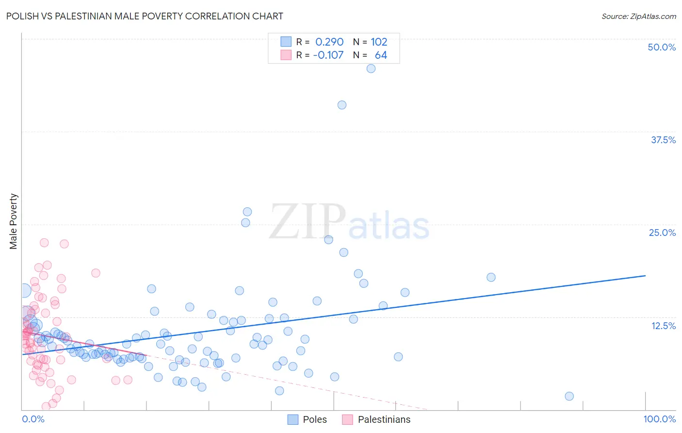 Polish vs Palestinian Male Poverty
