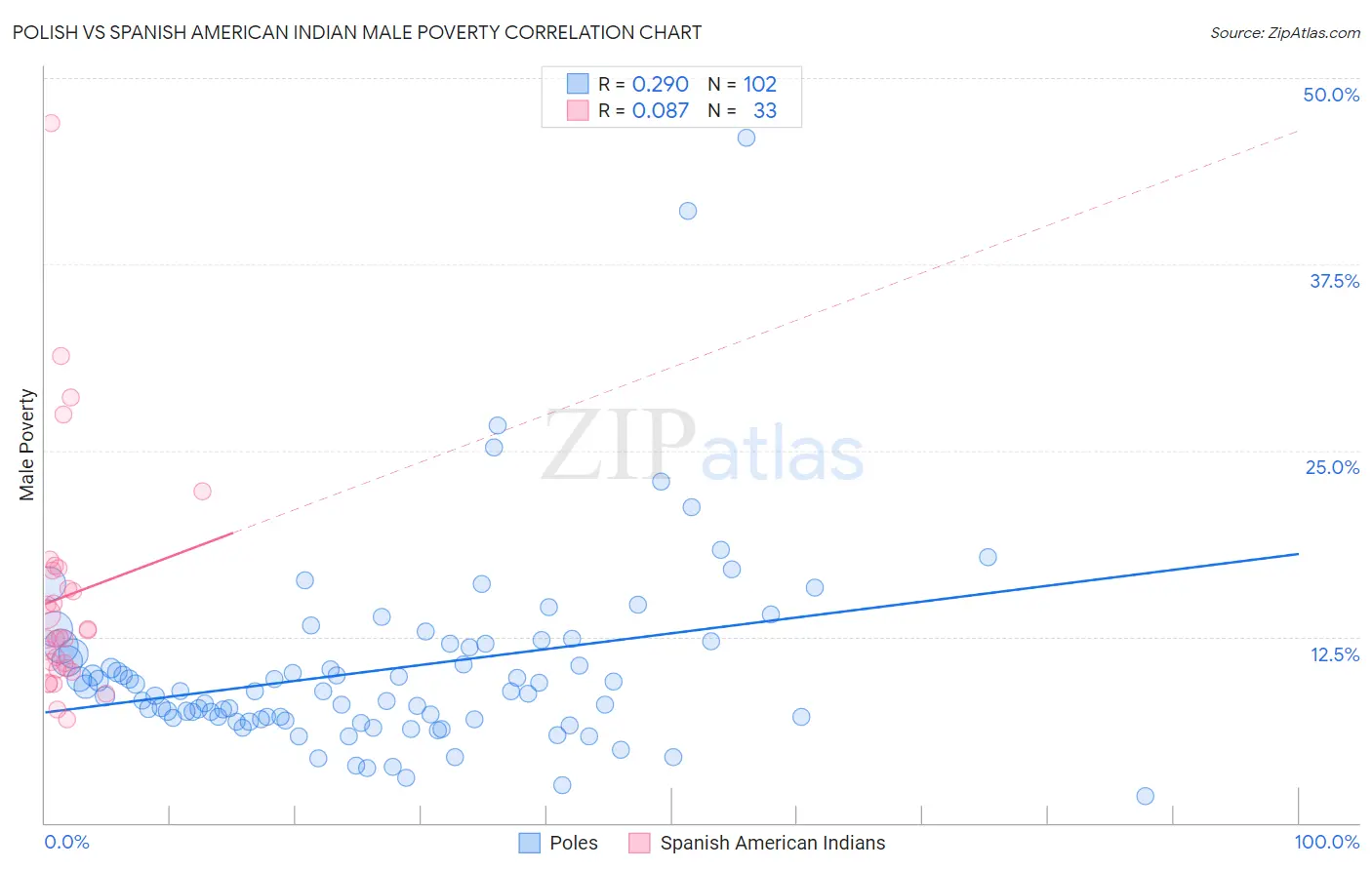 Polish vs Spanish American Indian Male Poverty