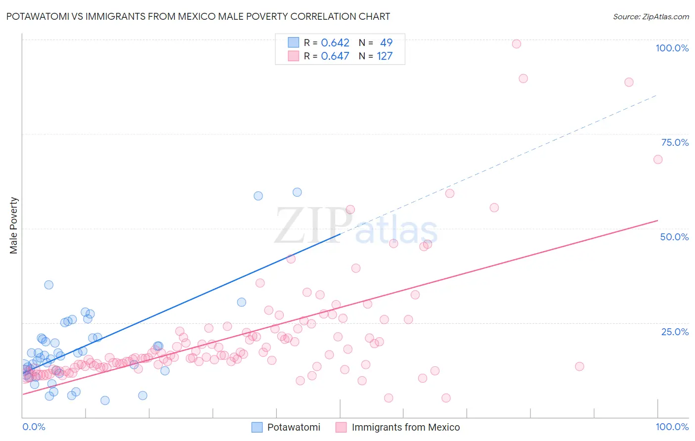 Potawatomi vs Immigrants from Mexico Male Poverty