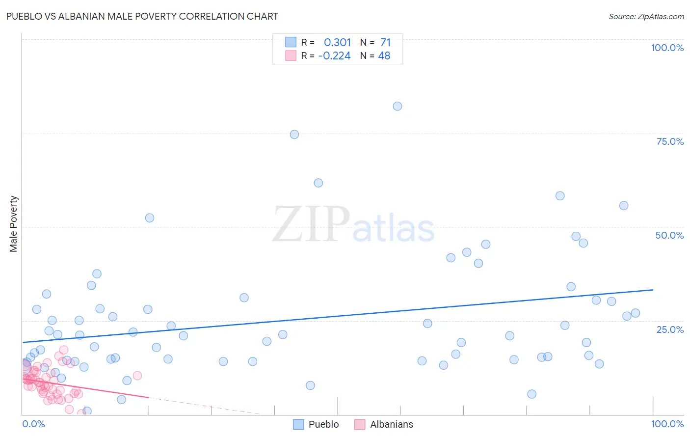 Pueblo vs Albanian Male Poverty