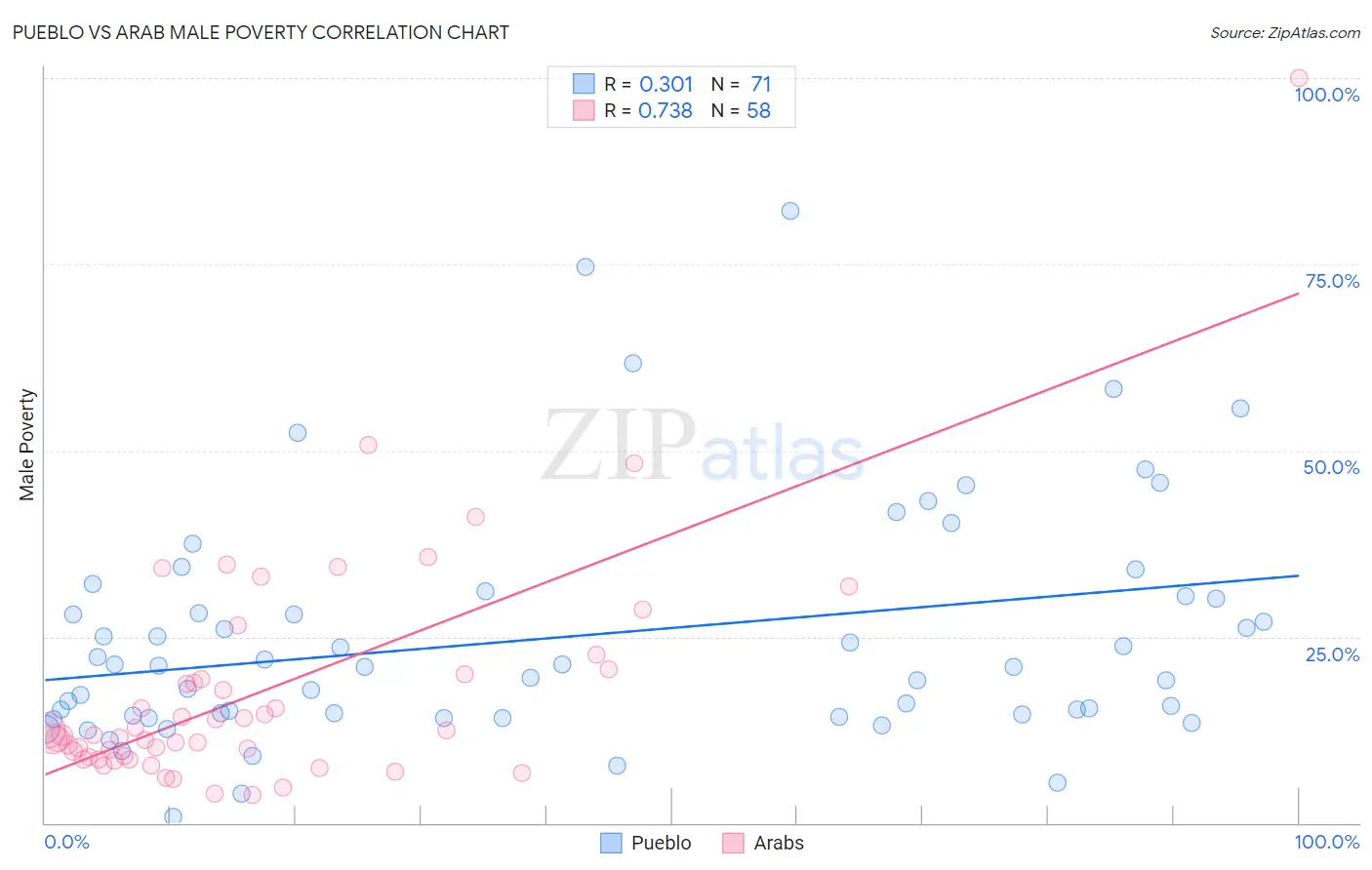 Pueblo vs Arab Male Poverty