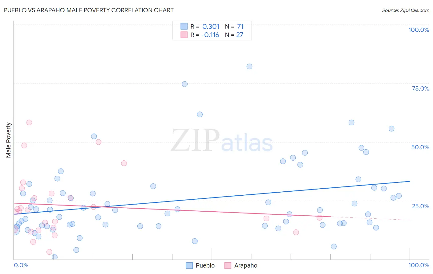 Pueblo vs Arapaho Male Poverty