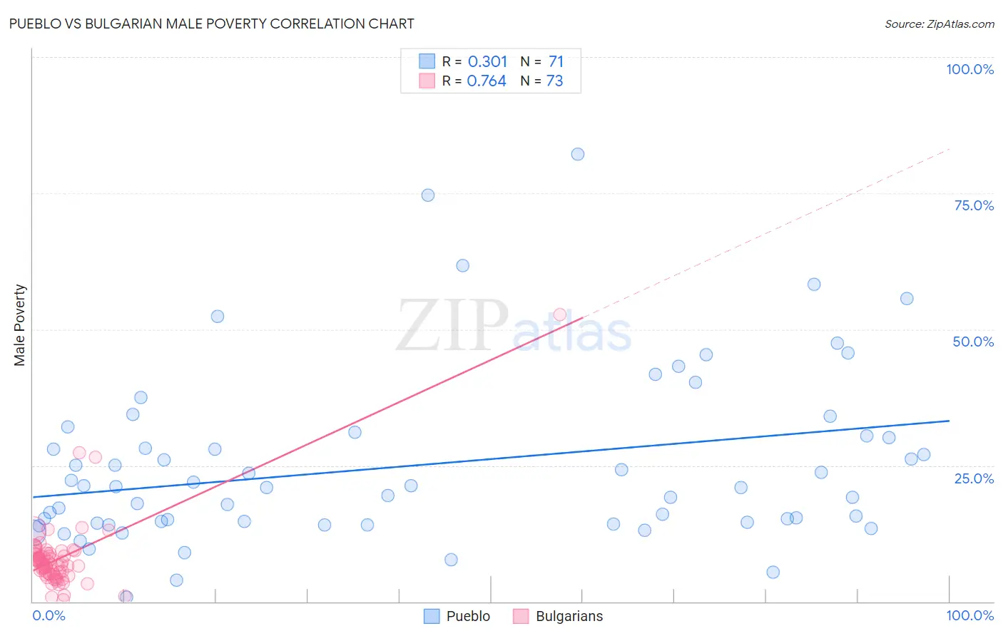 Pueblo vs Bulgarian Male Poverty