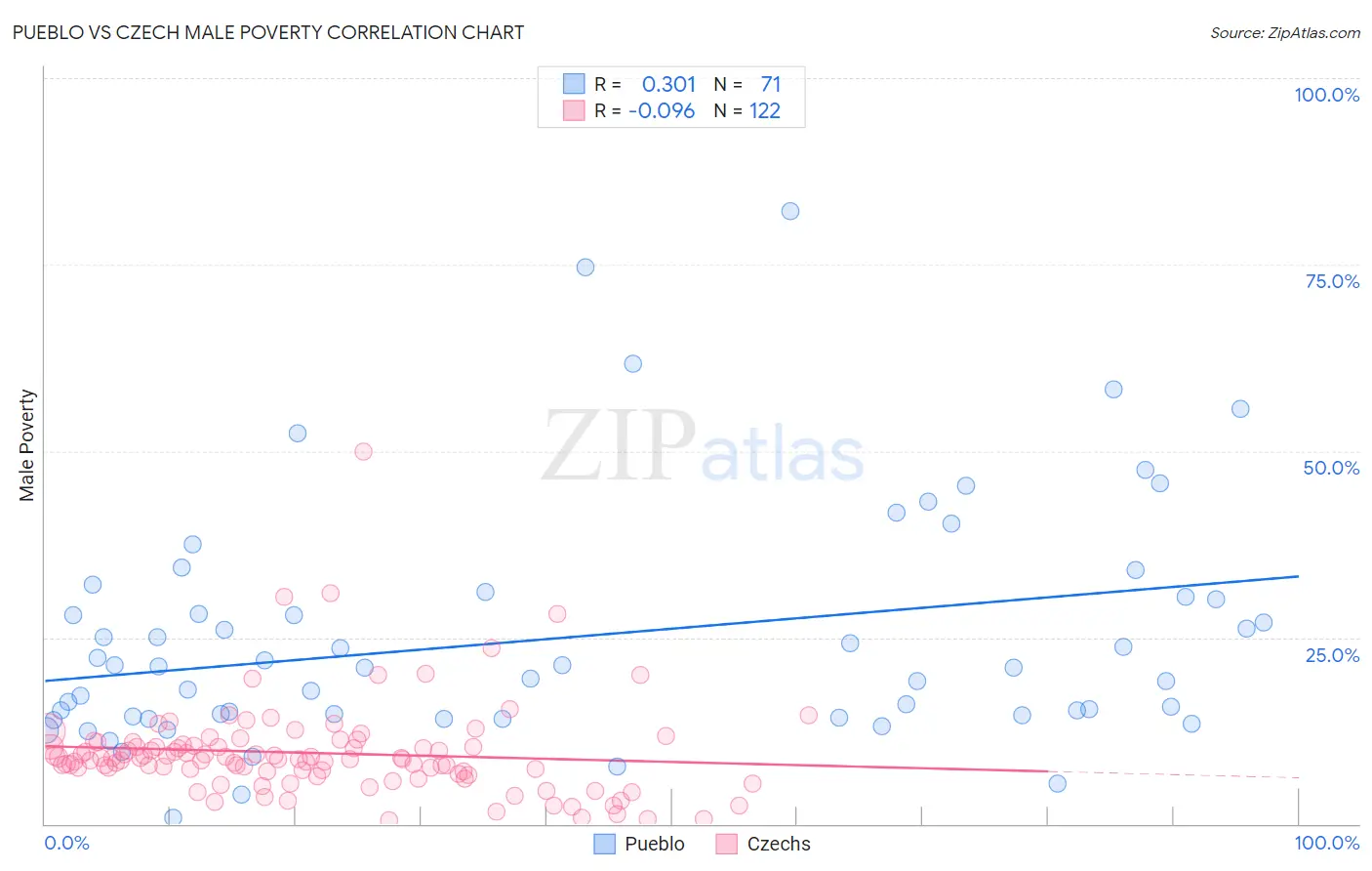 Pueblo vs Czech Male Poverty