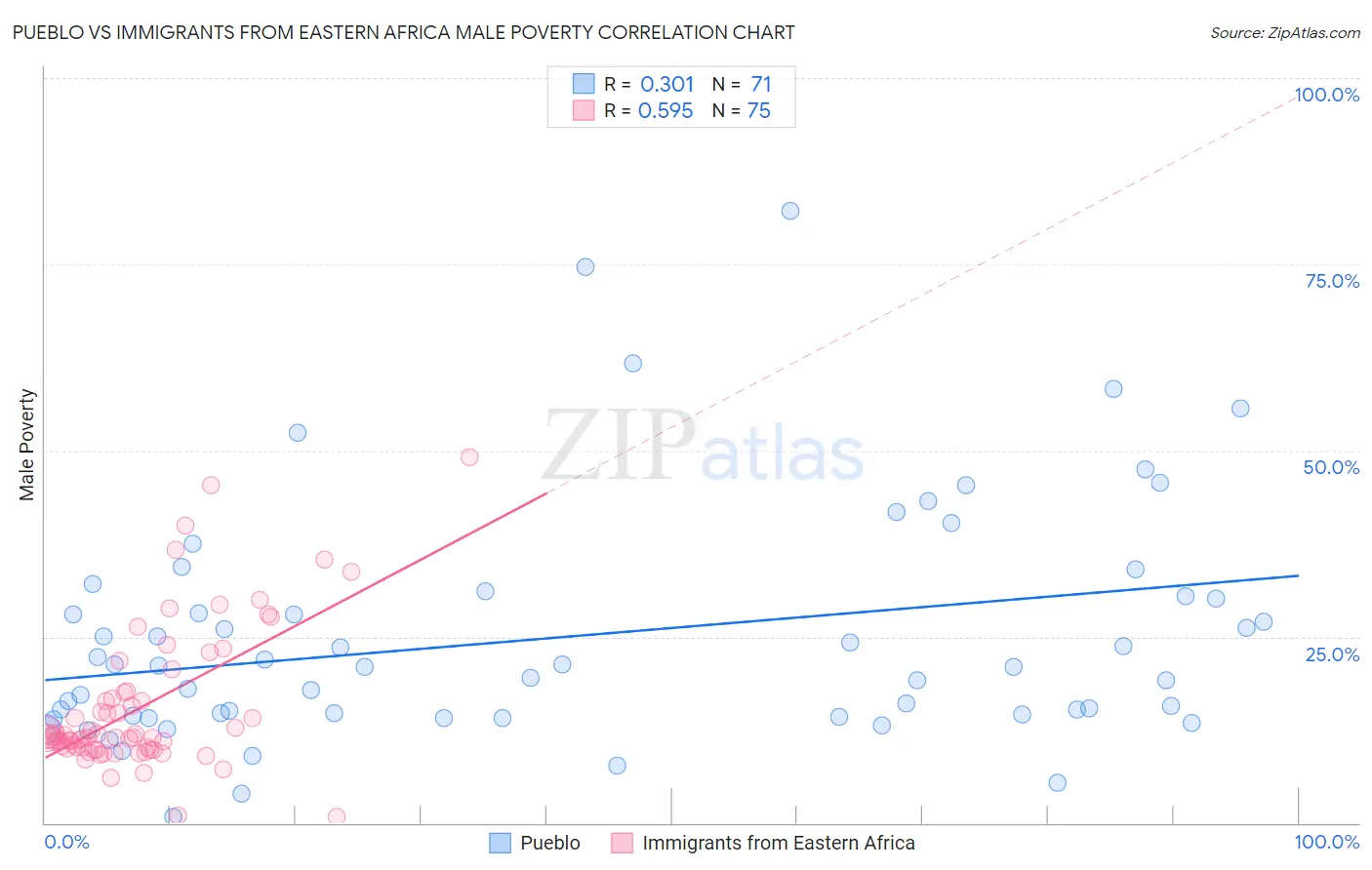 Pueblo vs Immigrants from Eastern Africa Male Poverty