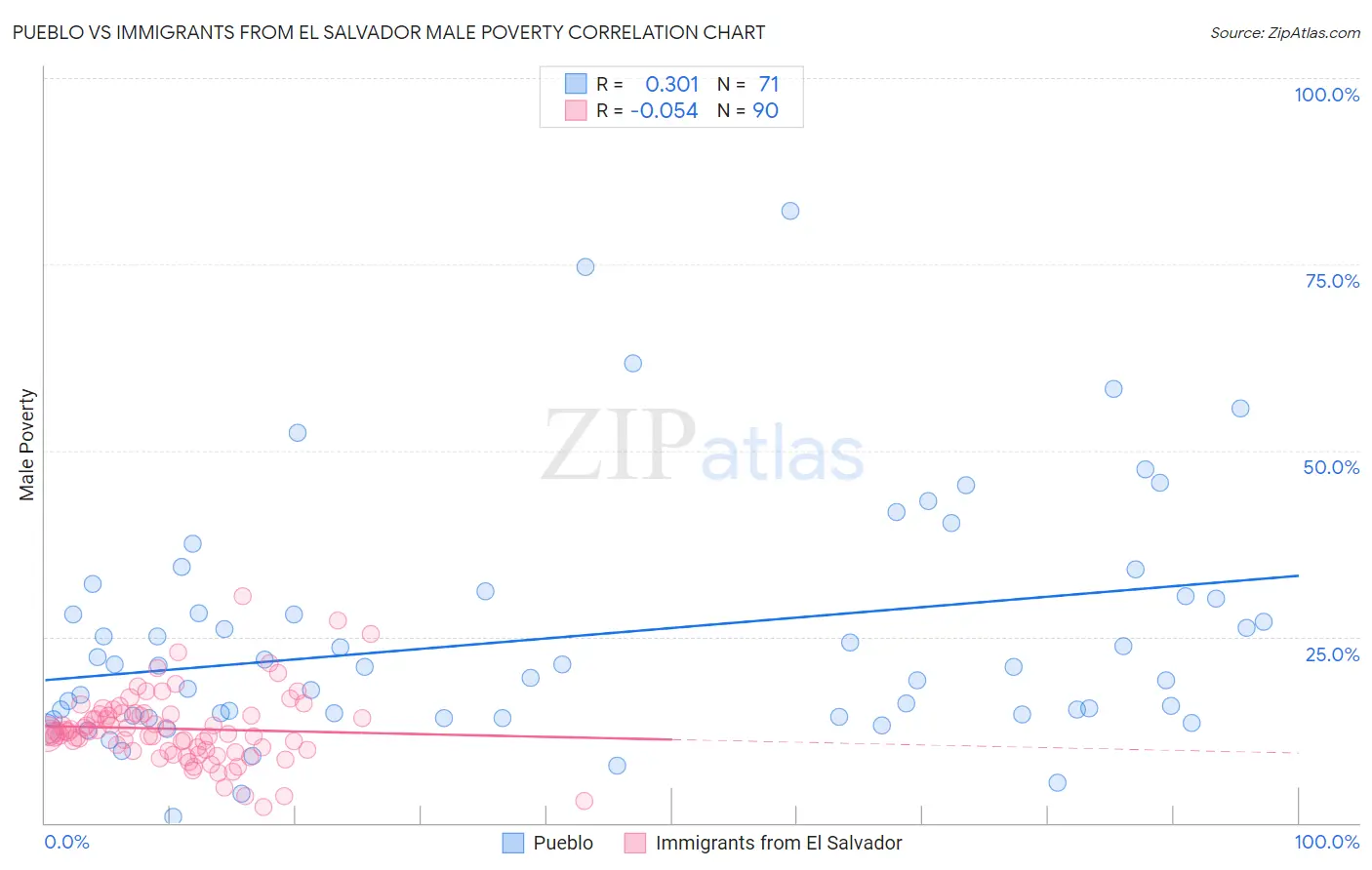 Pueblo vs Immigrants from El Salvador Male Poverty