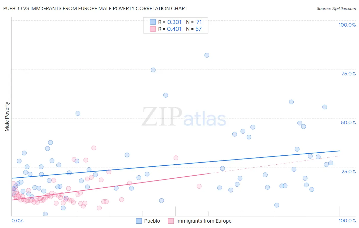 Pueblo vs Immigrants from Europe Male Poverty