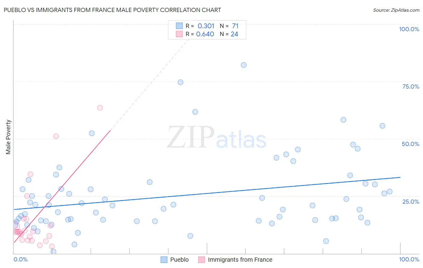 Pueblo vs Immigrants from France Male Poverty