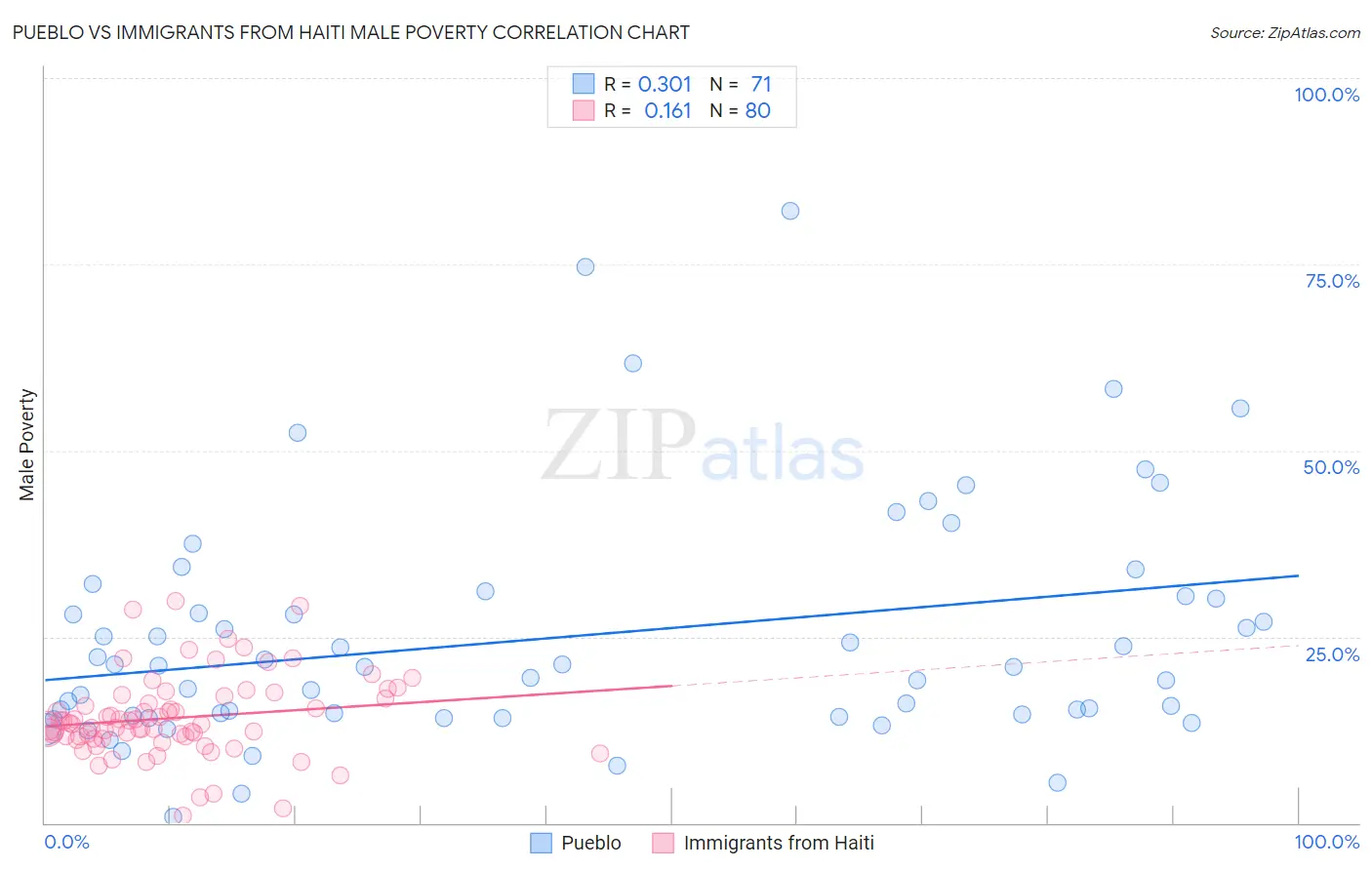 Pueblo vs Immigrants from Haiti Male Poverty