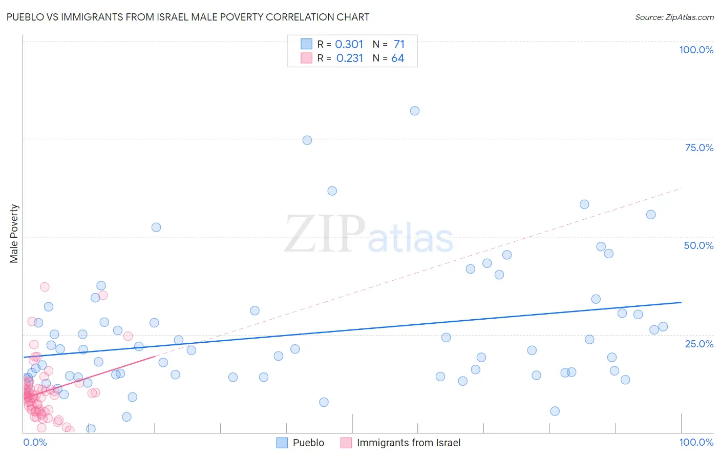 Pueblo vs Immigrants from Israel Male Poverty