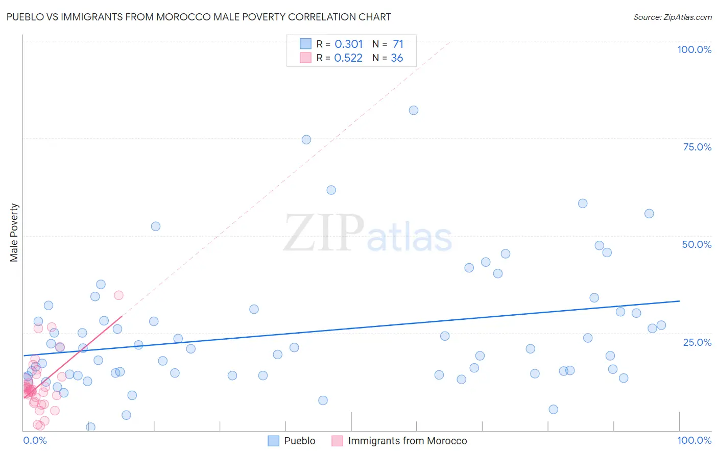 Pueblo vs Immigrants from Morocco Male Poverty