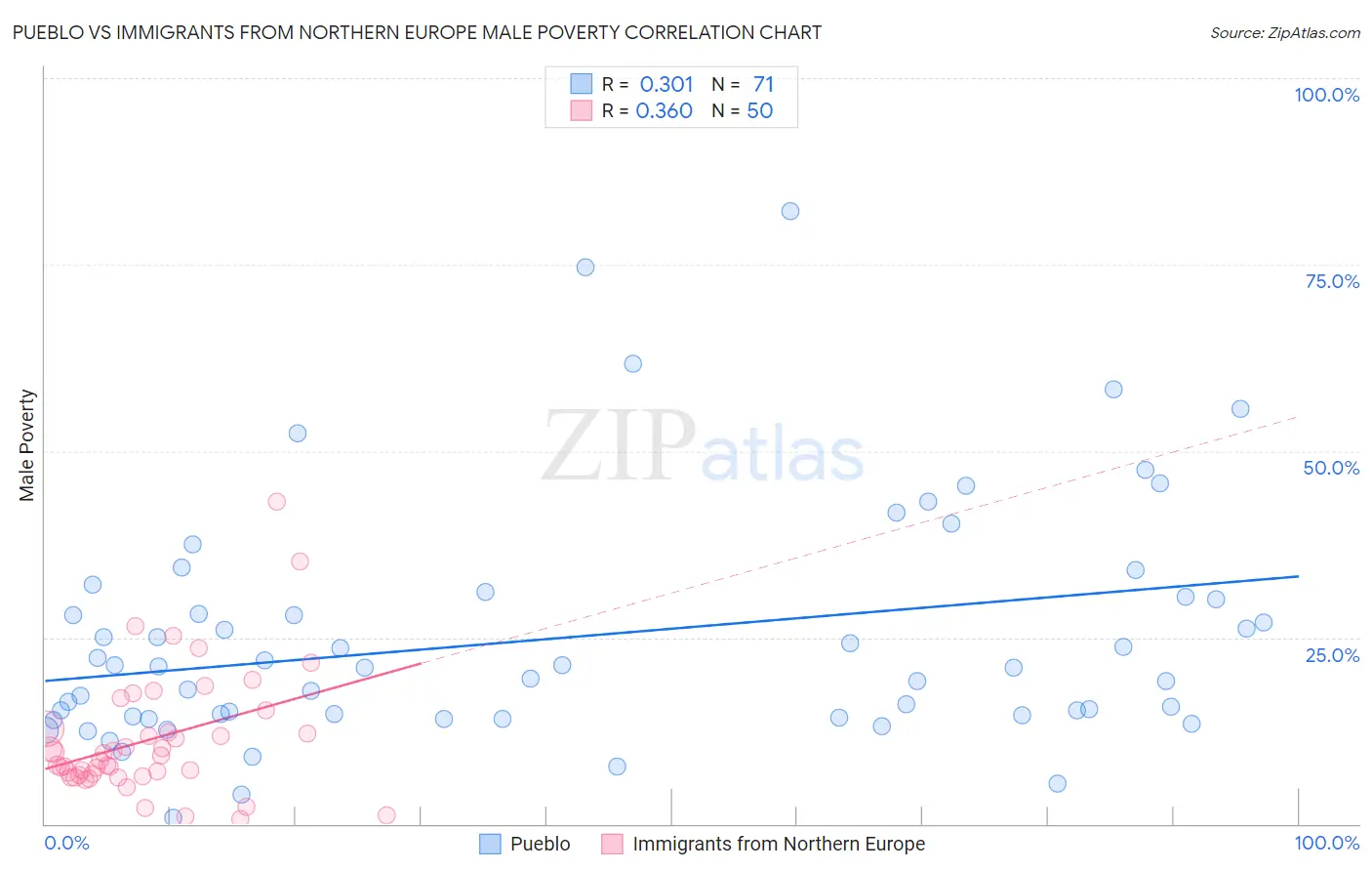 Pueblo vs Immigrants from Northern Europe Male Poverty