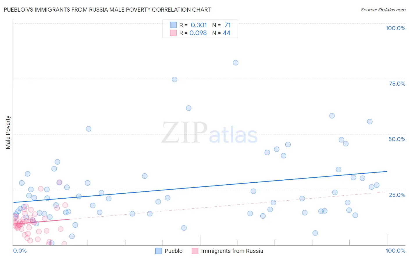 Pueblo vs Immigrants from Russia Male Poverty