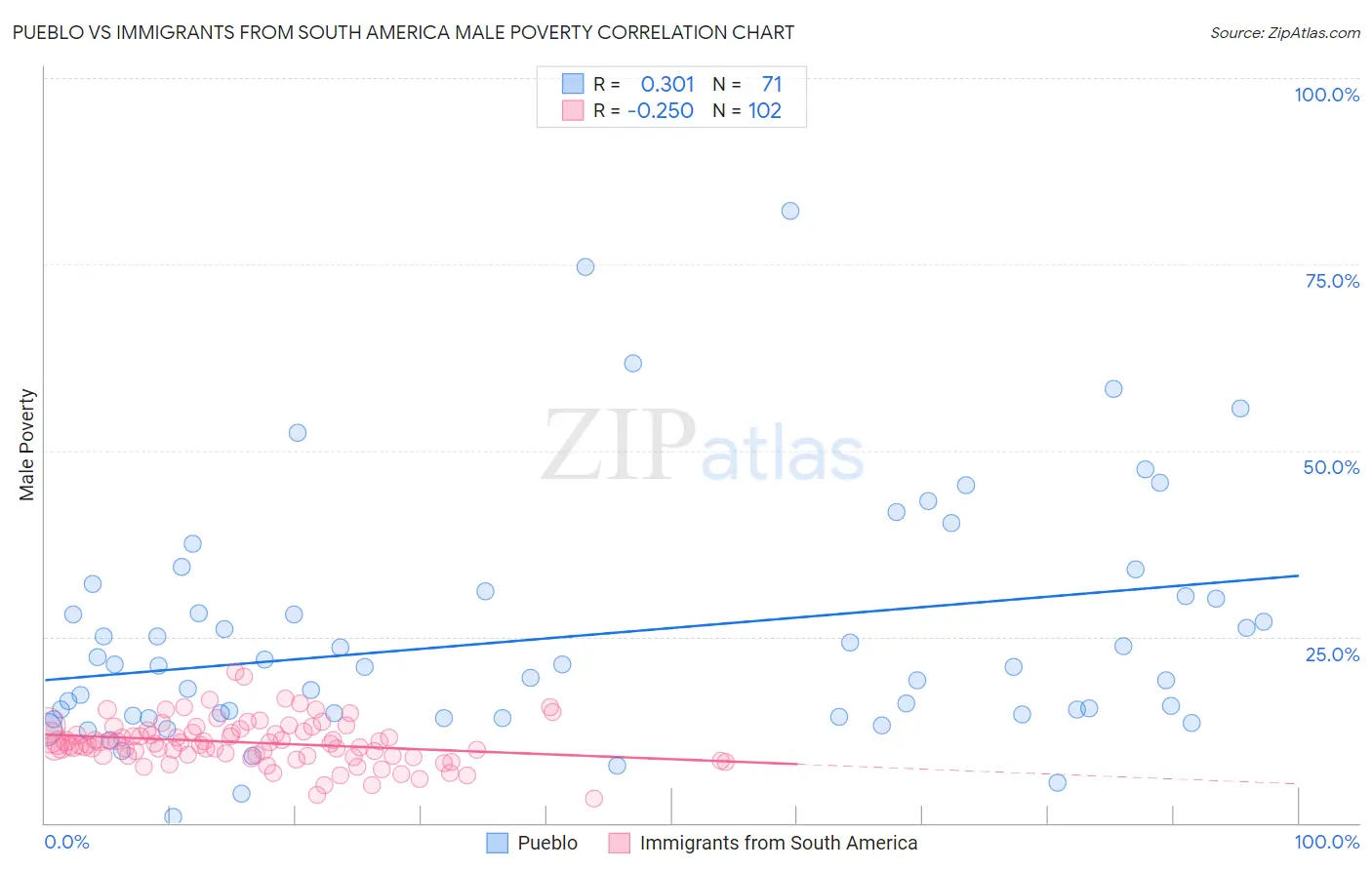 Pueblo vs Immigrants from South America Male Poverty