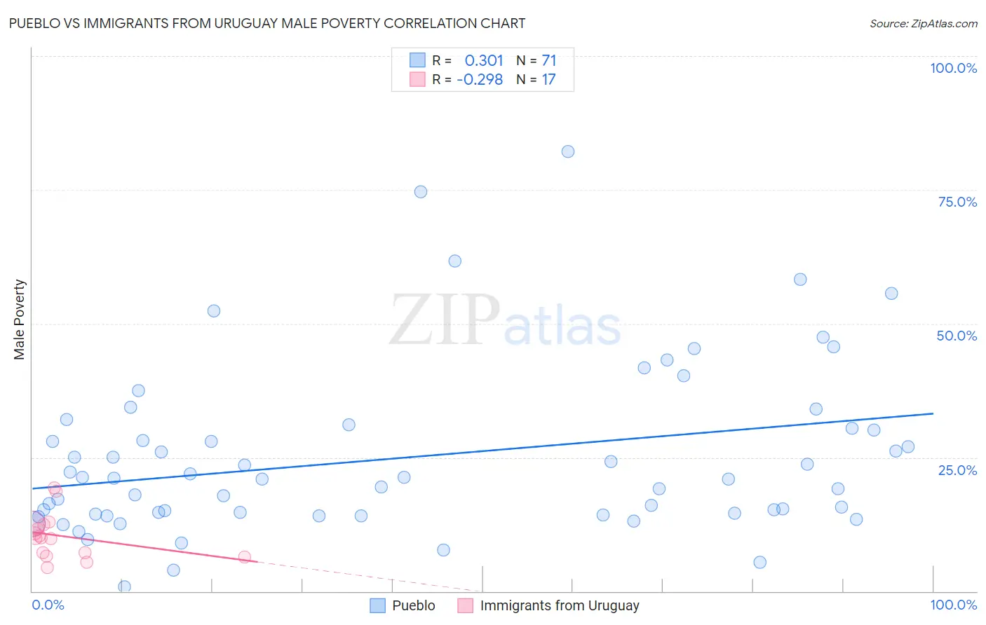 Pueblo vs Immigrants from Uruguay Male Poverty