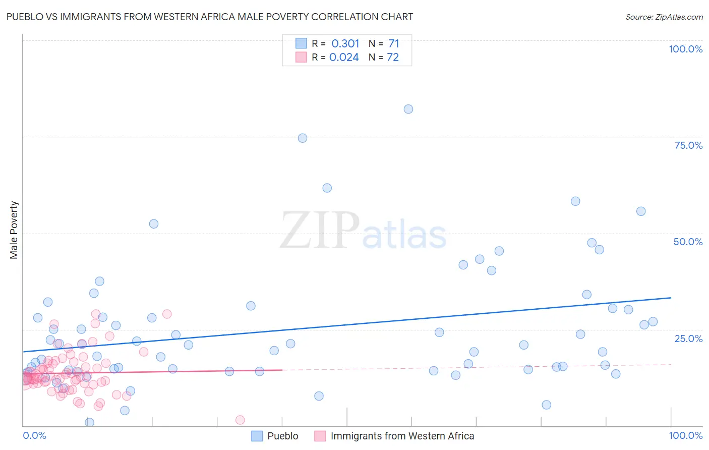 Pueblo vs Immigrants from Western Africa Male Poverty
