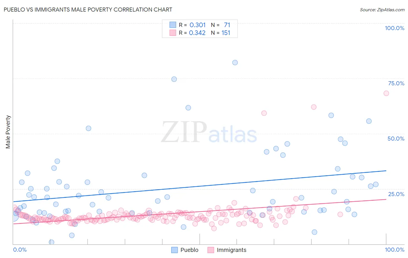 Pueblo vs Immigrants Male Poverty