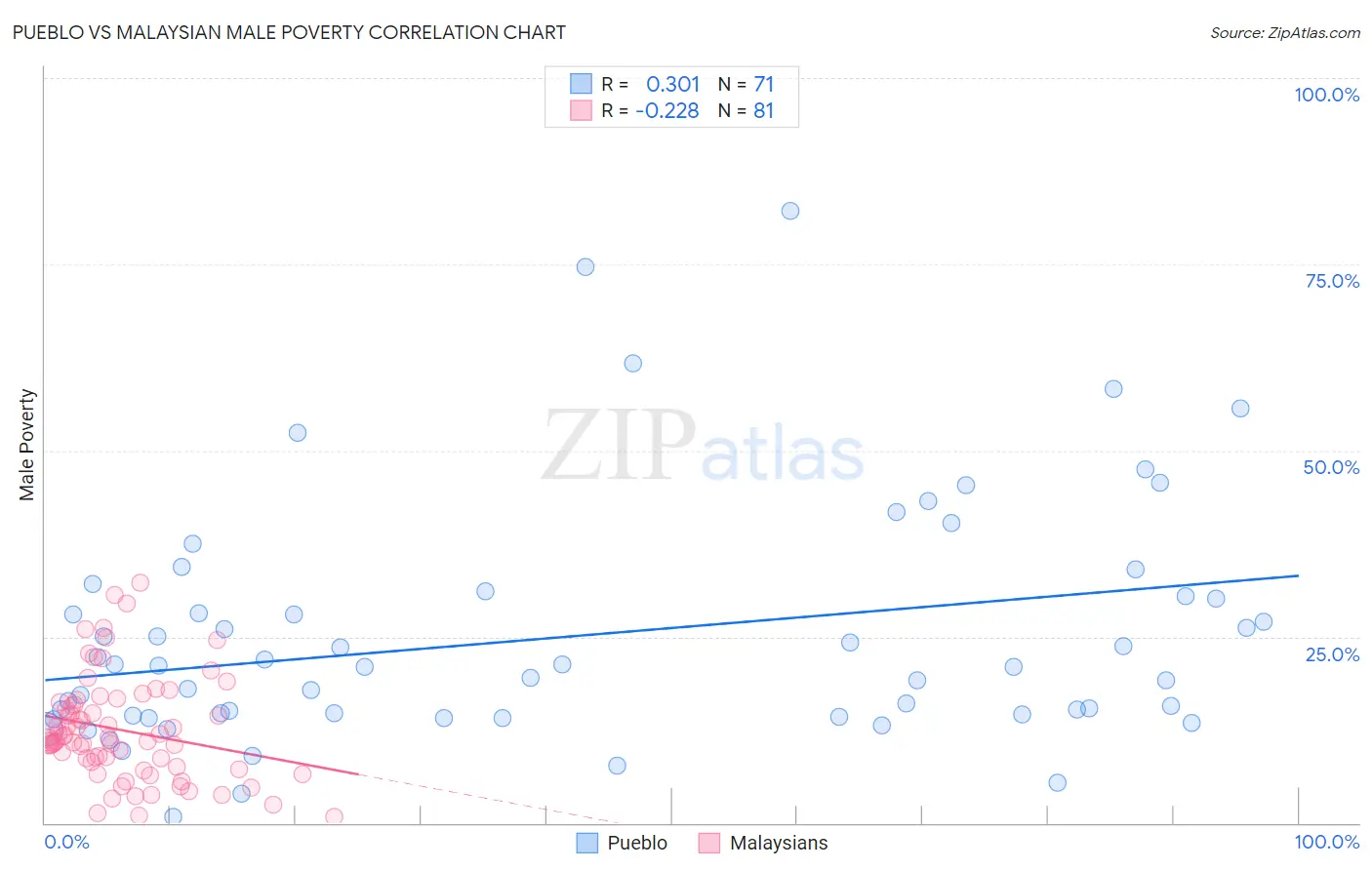 Pueblo vs Malaysian Male Poverty