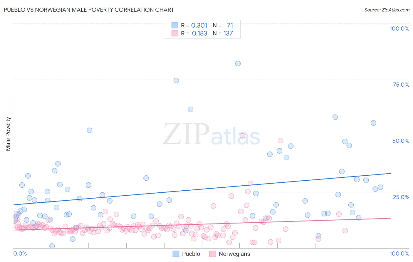 Pueblo vs Norwegian Male Poverty