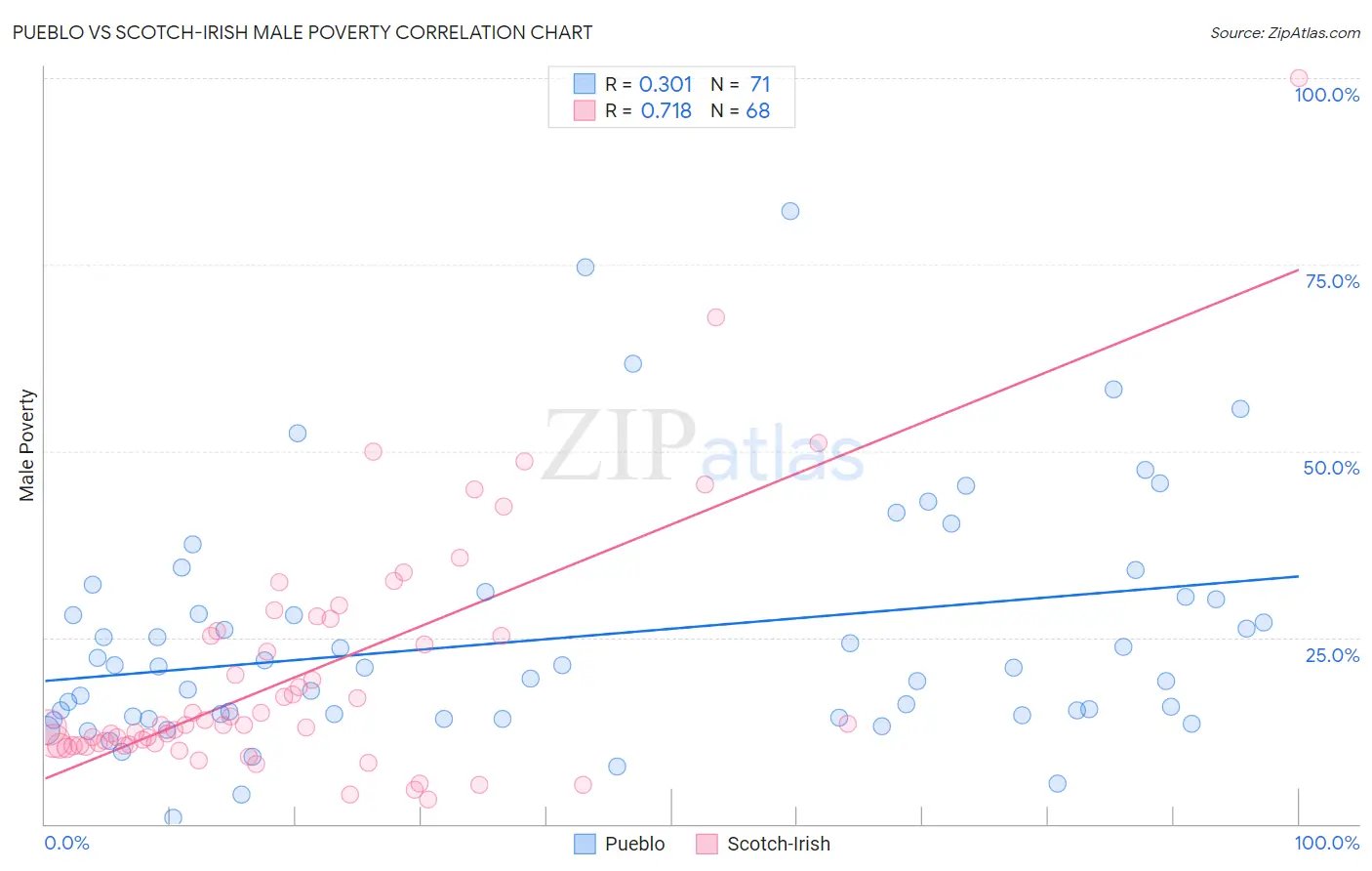 Pueblo vs Scotch-Irish Male Poverty