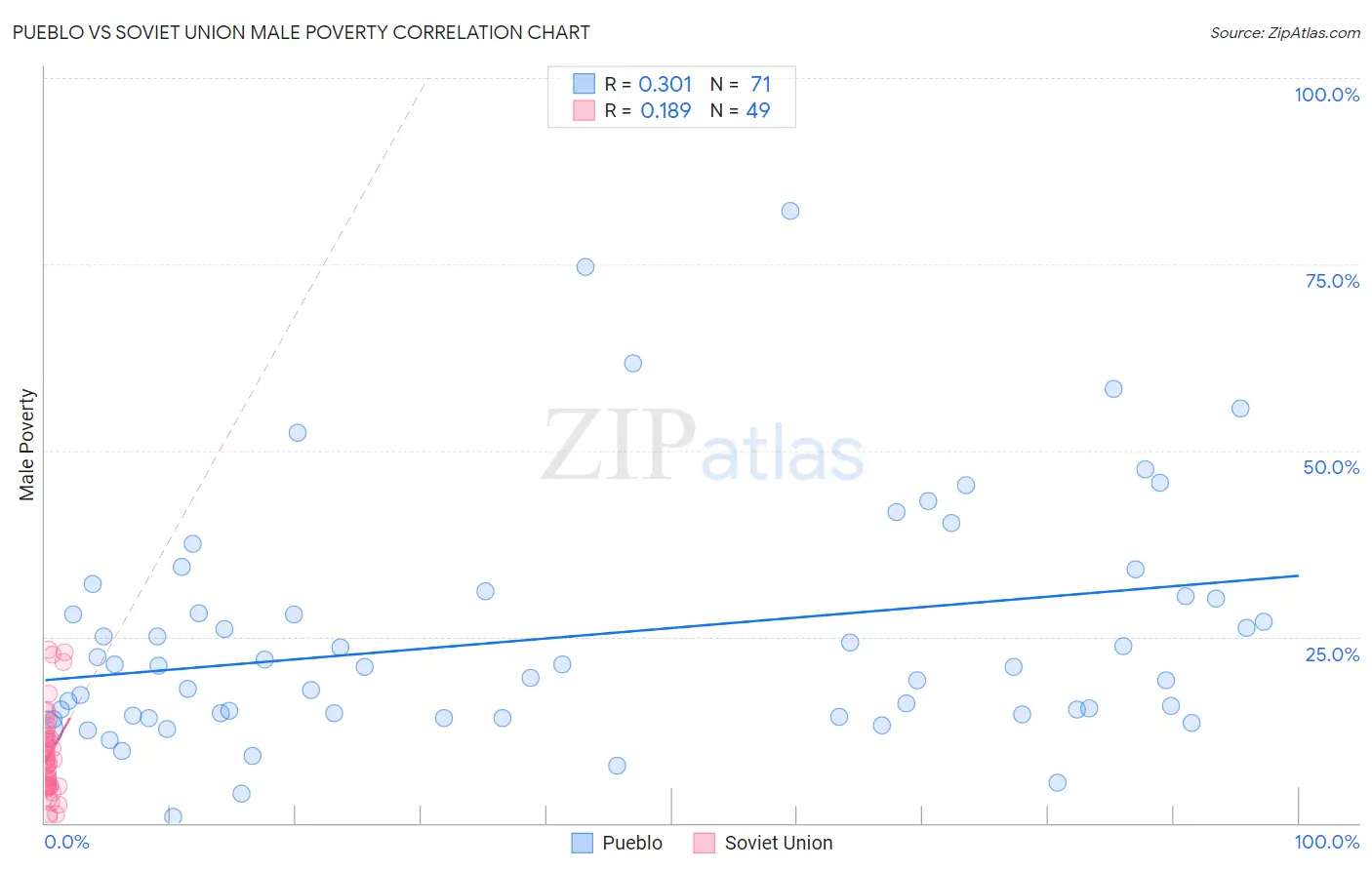 Pueblo vs Soviet Union Male Poverty