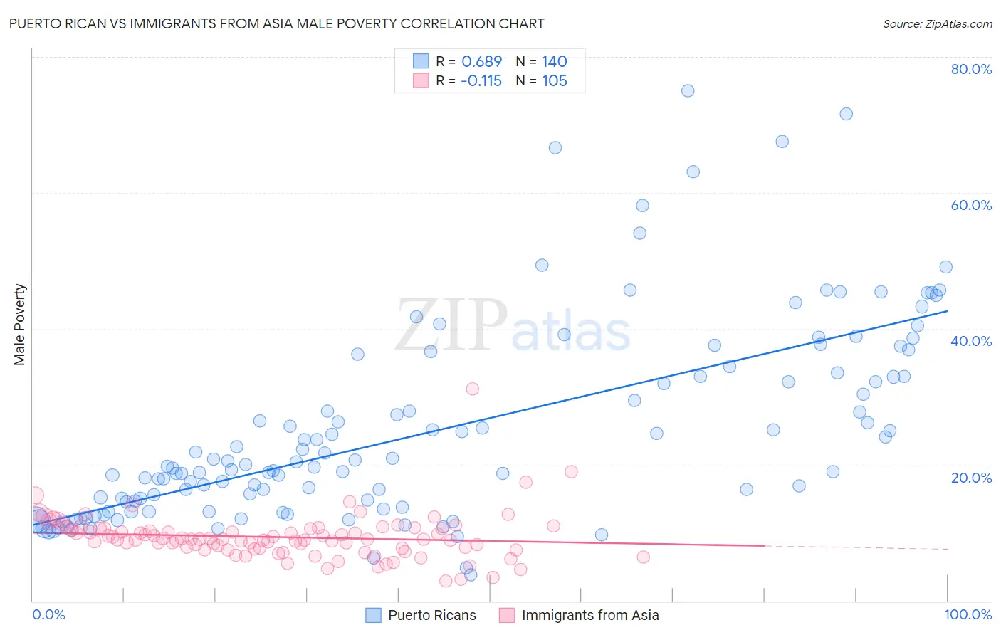 Puerto Rican vs Immigrants from Asia Male Poverty
