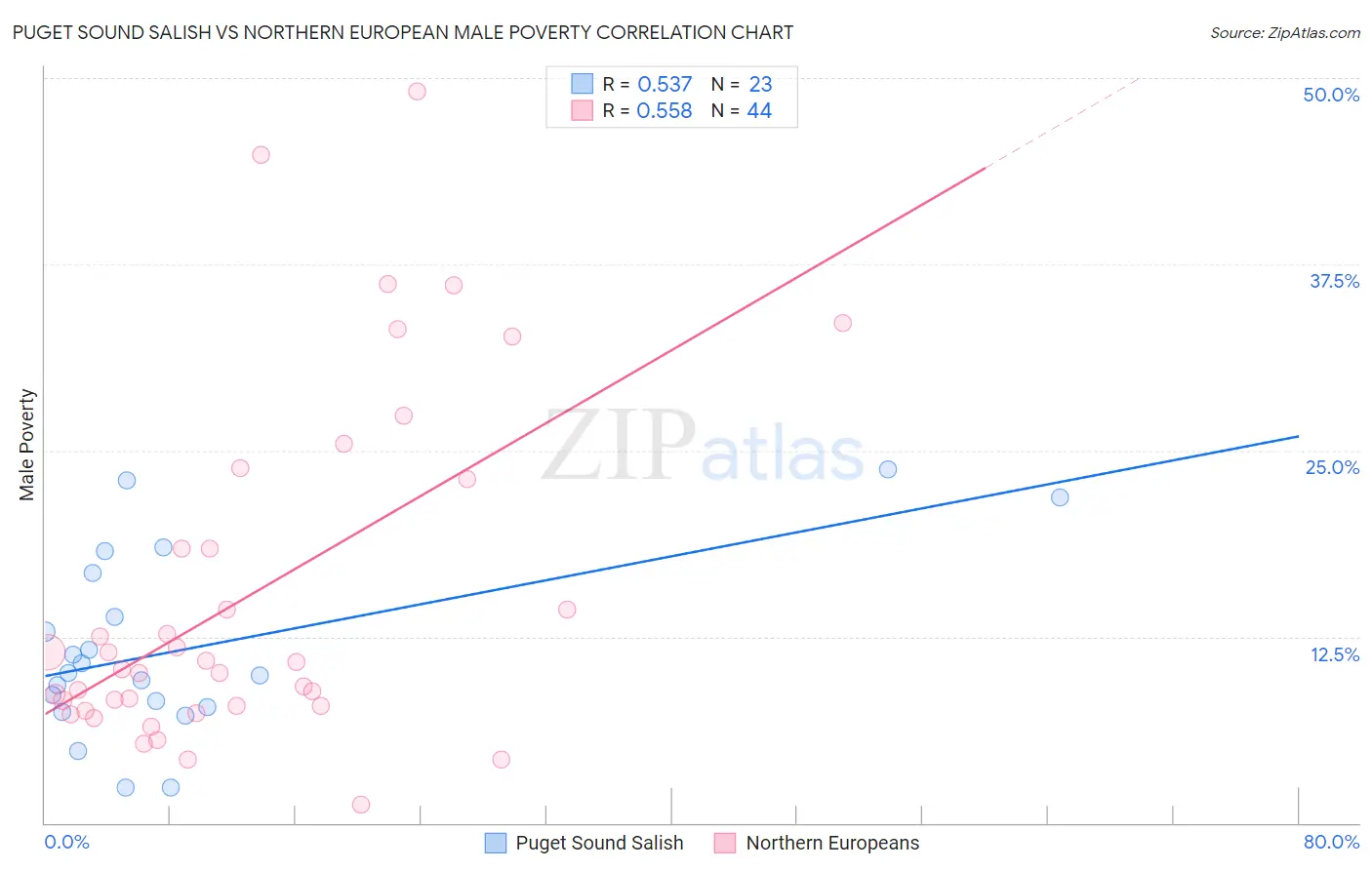 Puget Sound Salish vs Northern European Male Poverty