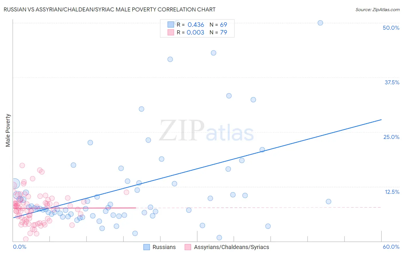 Russian vs Assyrian/Chaldean/Syriac Male Poverty