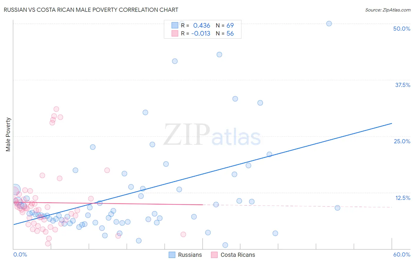 Russian vs Costa Rican Male Poverty