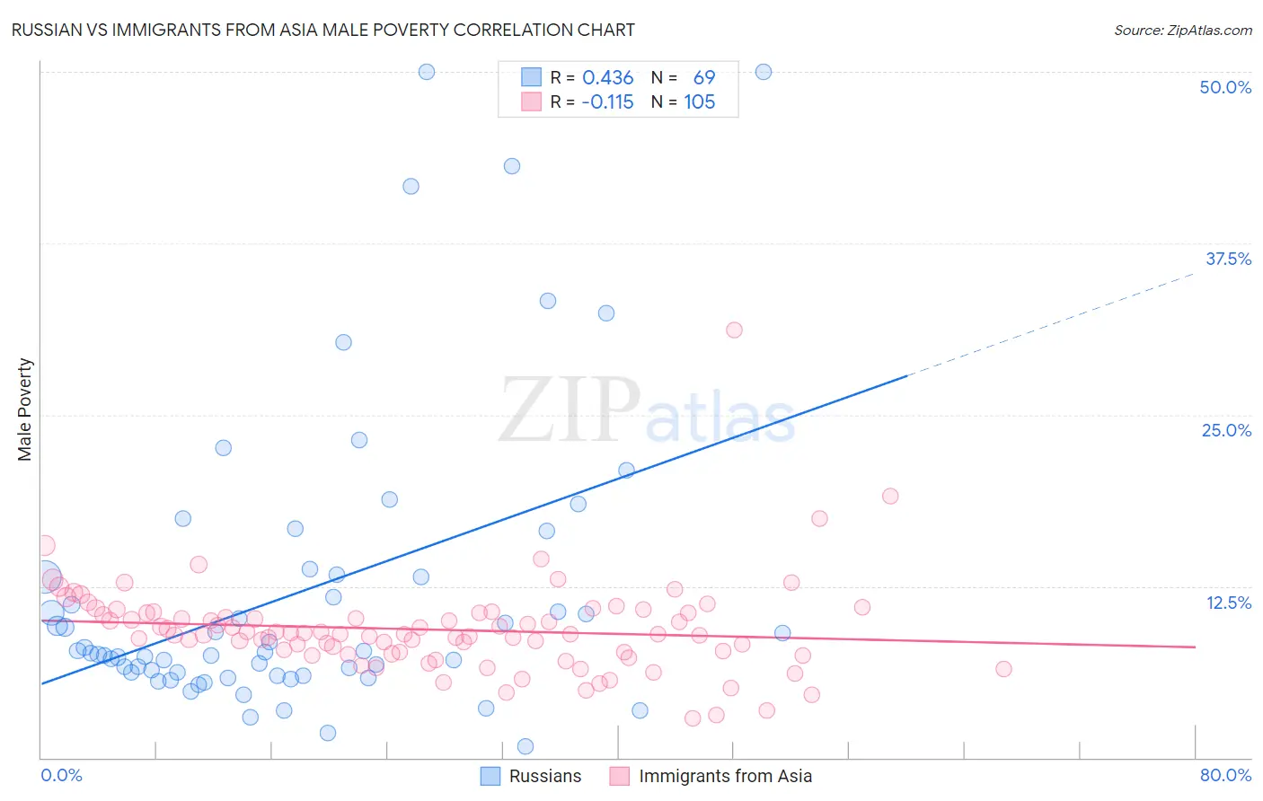 Russian vs Immigrants from Asia Male Poverty