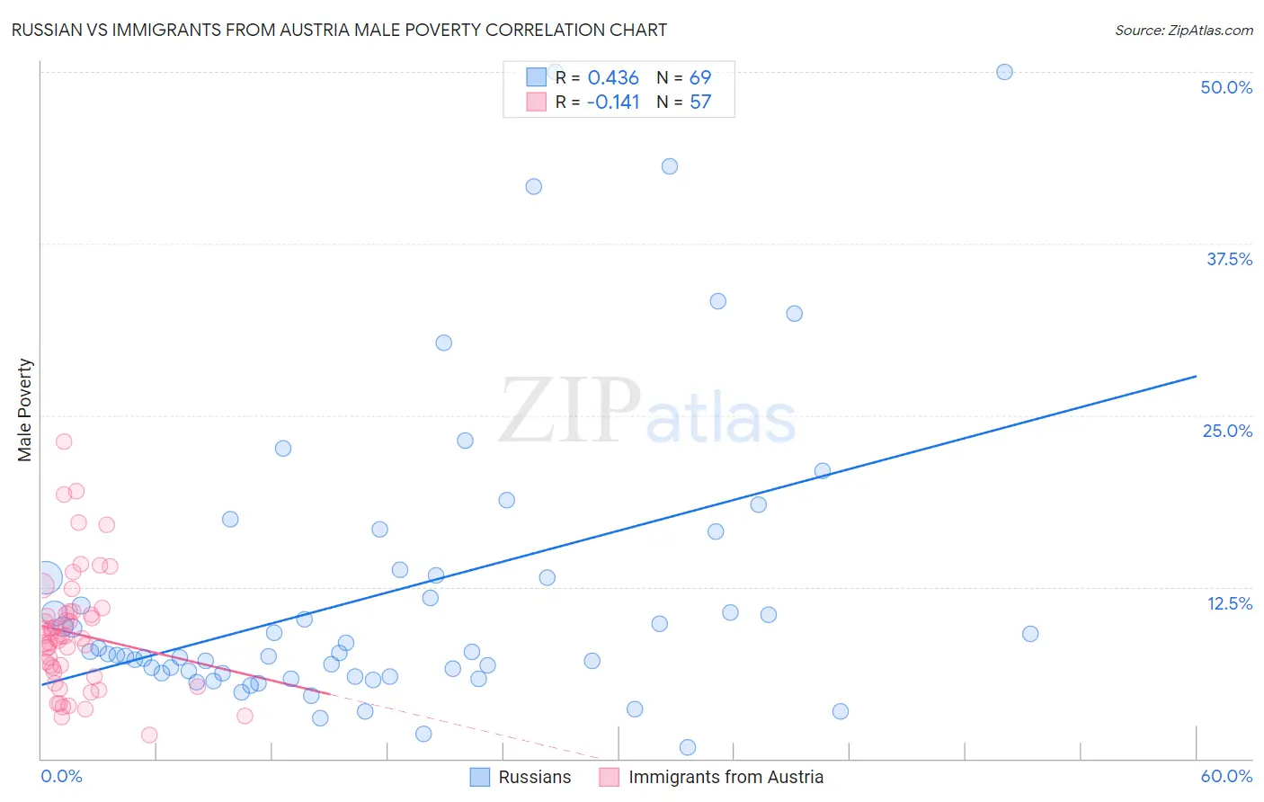 Russian vs Immigrants from Austria Male Poverty