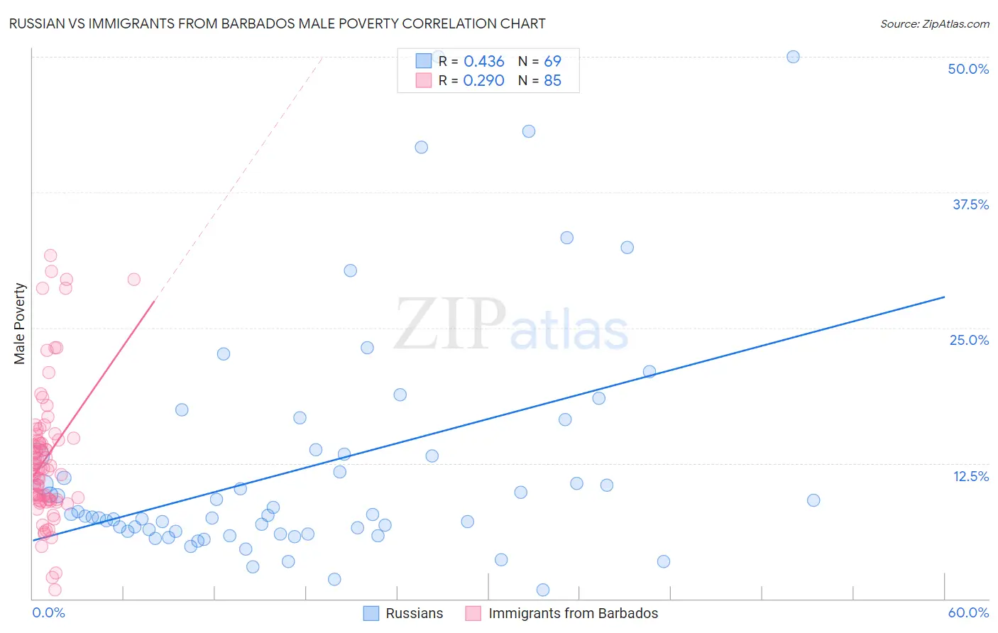 Russian vs Immigrants from Barbados Male Poverty