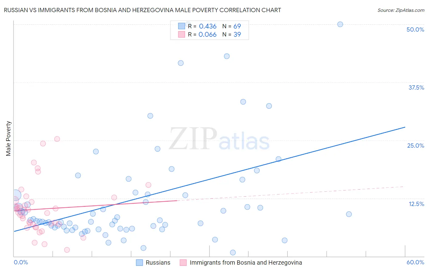 Russian vs Immigrants from Bosnia and Herzegovina Male Poverty