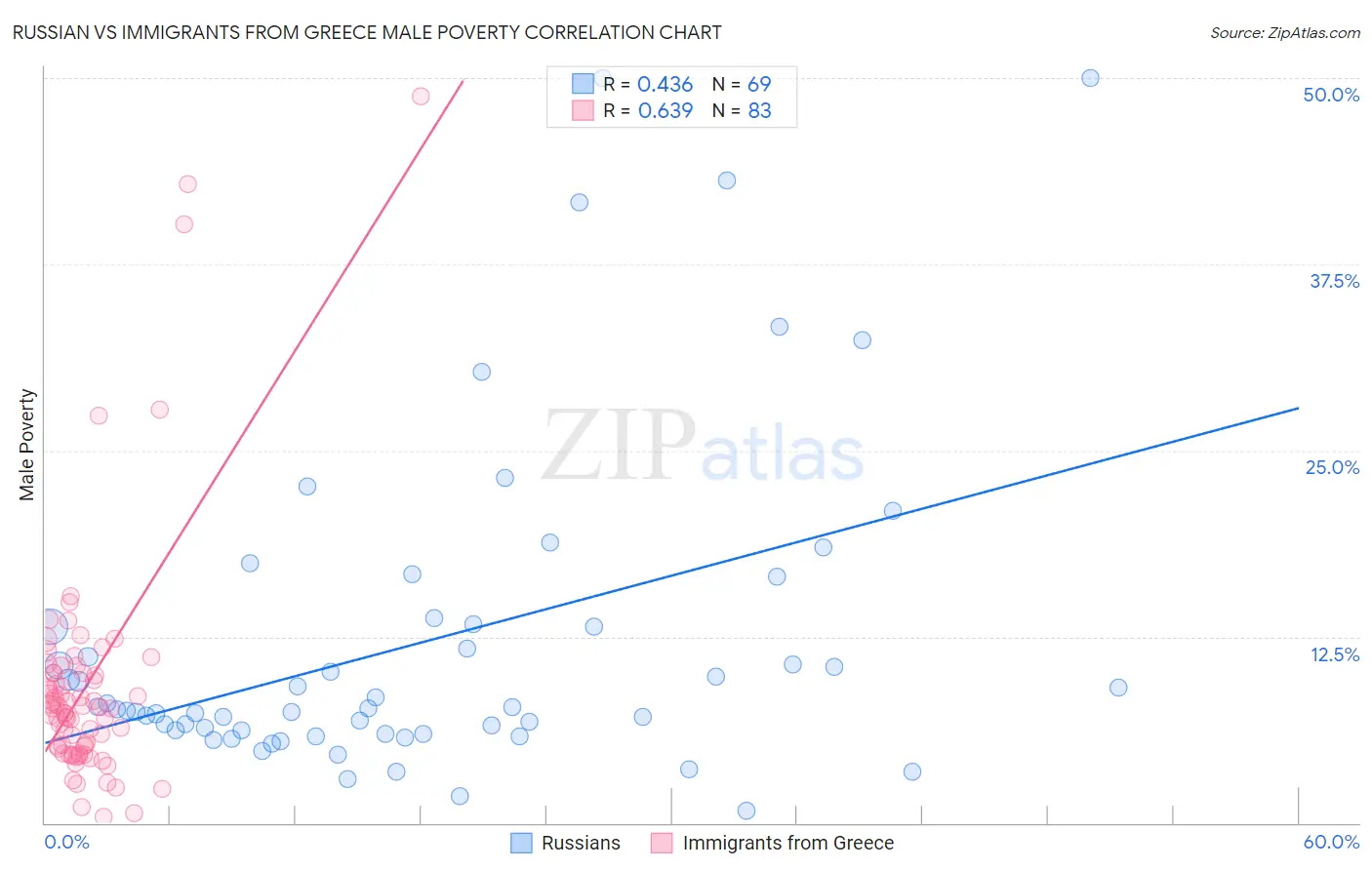 Russian vs Immigrants from Greece Male Poverty