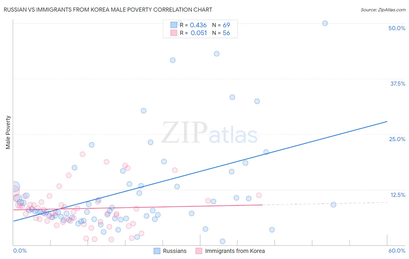 Russian vs Immigrants from Korea Male Poverty