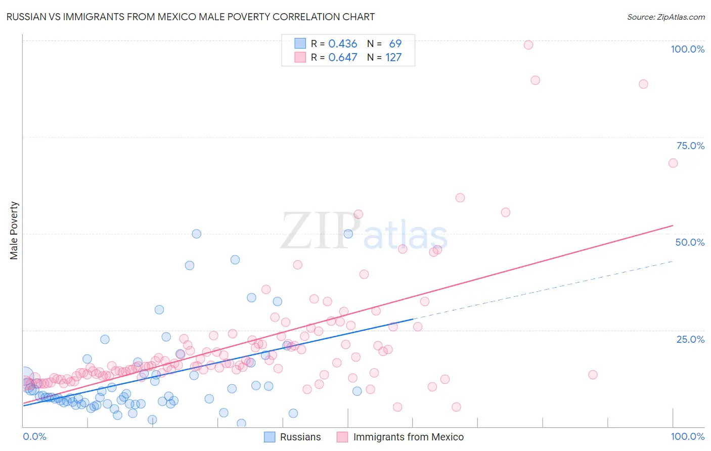 Russian vs Immigrants from Mexico Male Poverty