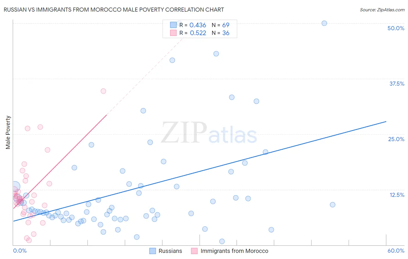 Russian vs Immigrants from Morocco Male Poverty