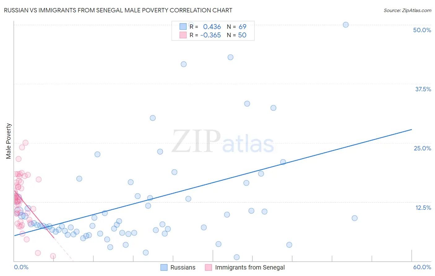 Russian vs Immigrants from Senegal Male Poverty