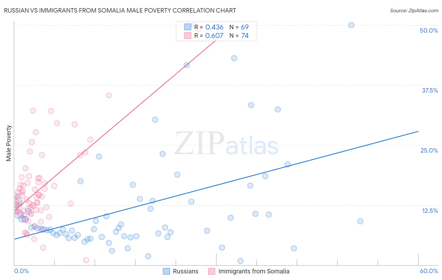 Russian vs Immigrants from Somalia Male Poverty