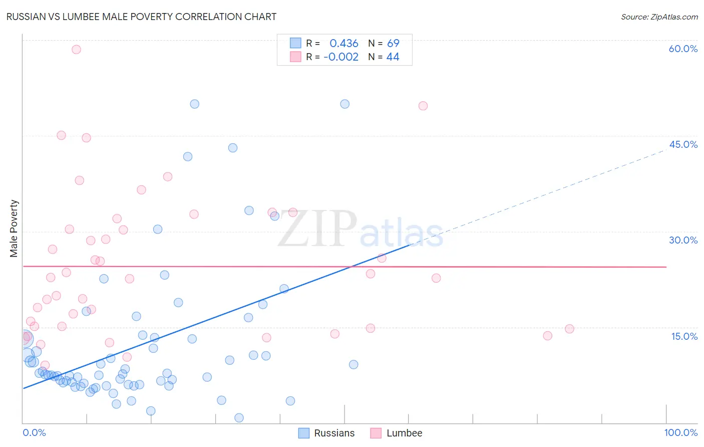 Russian vs Lumbee Male Poverty