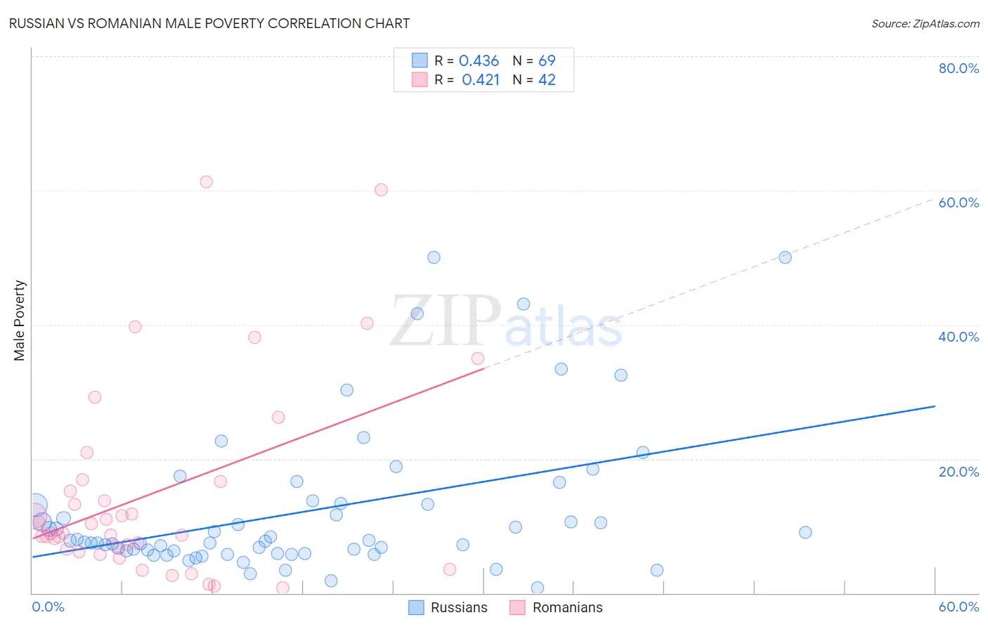 Russian vs Romanian Male Poverty