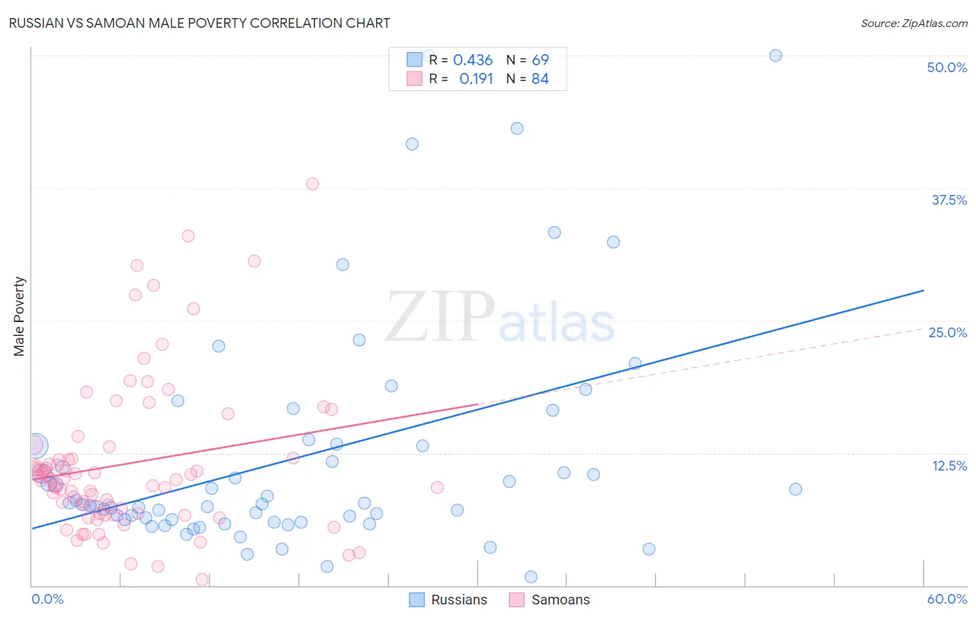 Russian vs Samoan Male Poverty