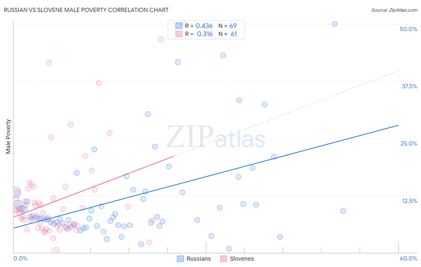 Russian vs Slovene Male Poverty