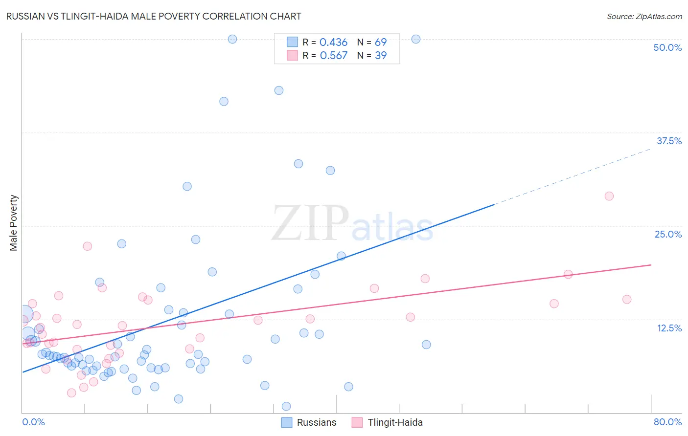 Russian vs Tlingit-Haida Male Poverty