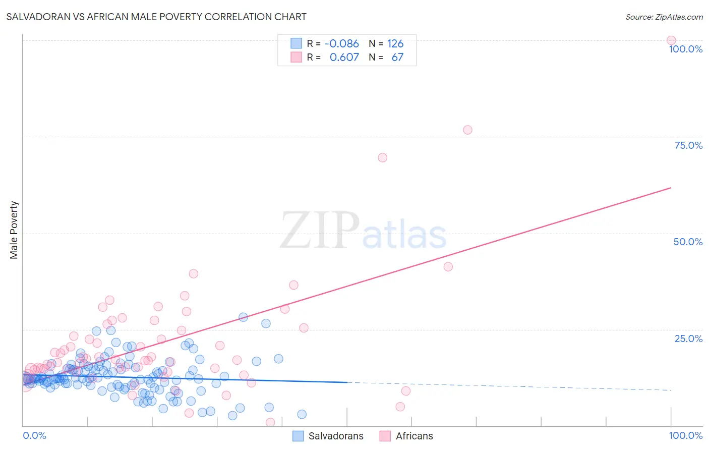 Salvadoran vs African Male Poverty