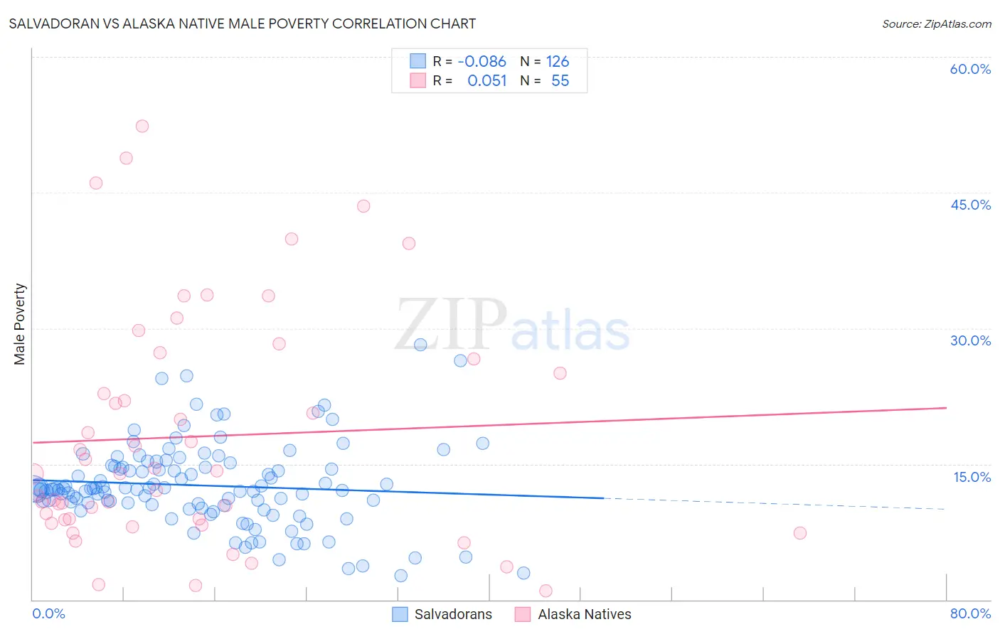 Salvadoran vs Alaska Native Male Poverty