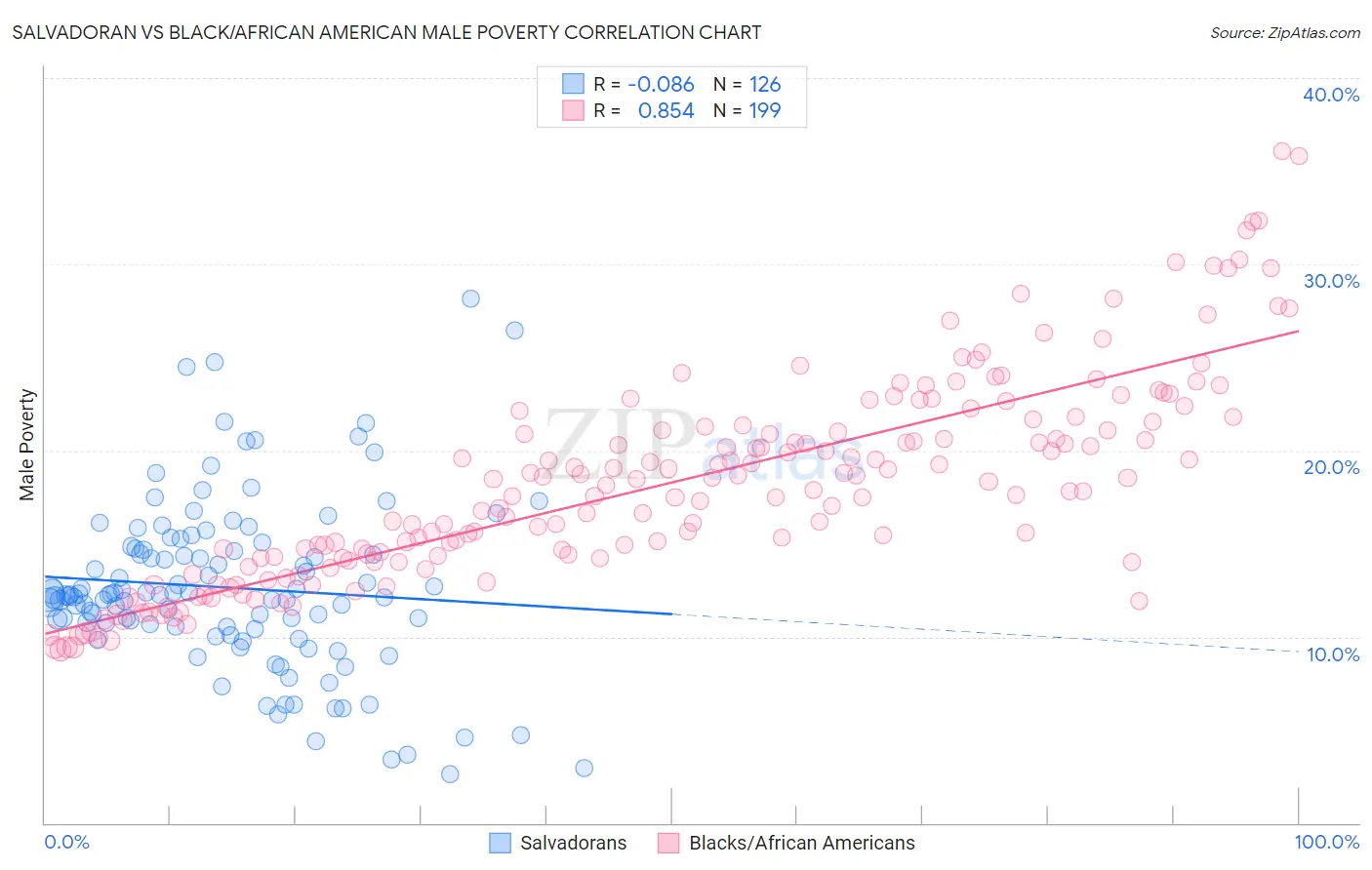 Salvadoran vs Black/African American Male Poverty