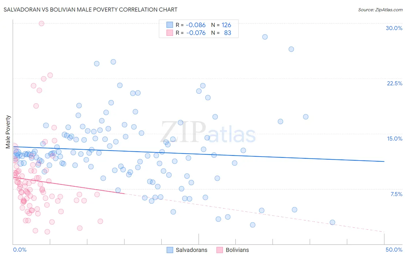 Salvadoran vs Bolivian Male Poverty