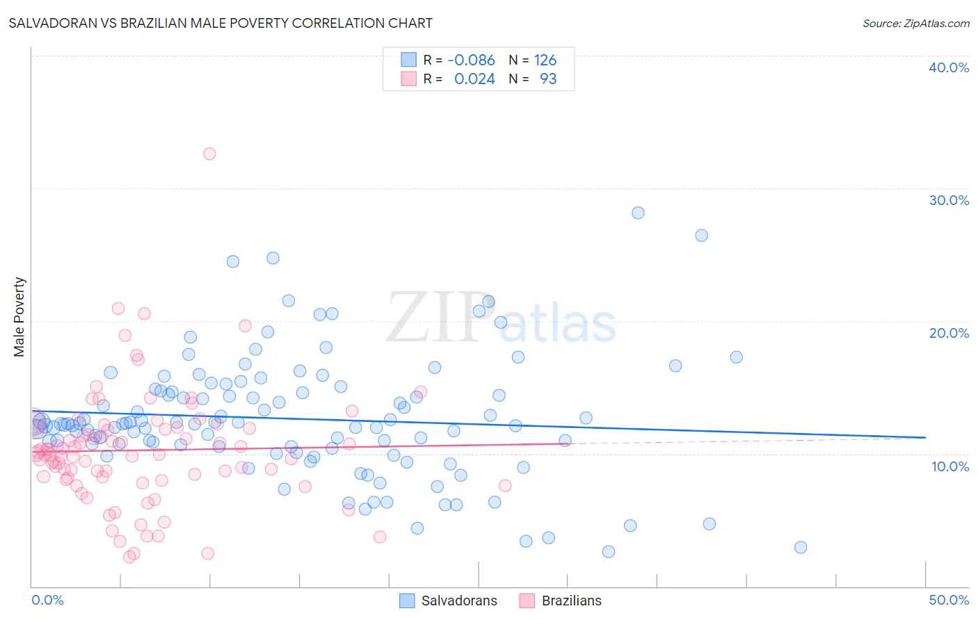 Salvadoran vs Brazilian Male Poverty